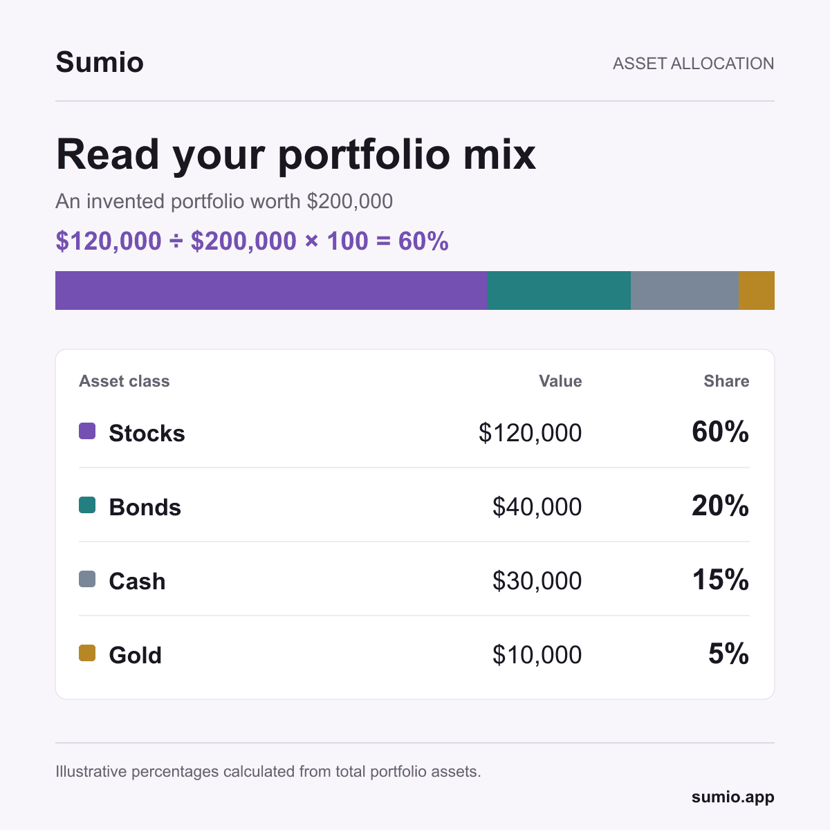 Illustrative allocation of a $200,000 portfolio: stocks $120,000, 60%; bonds $40,000, 20%; cash $30,000, 15%; gold $10,000, 5%. The graphic shows how percentages are calculated from total portfolio assets.