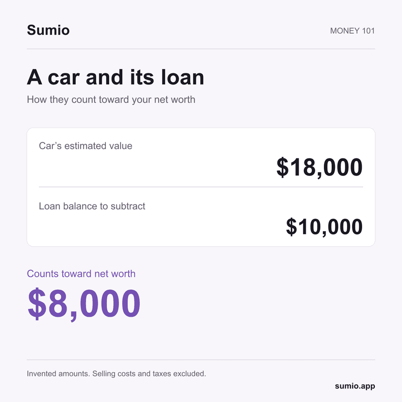 Worked example: a car's estimated value is $18,000 and its loan balance is $10,000, contributing $8,000 to net worth. The illustration excludes selling costs and taxes.