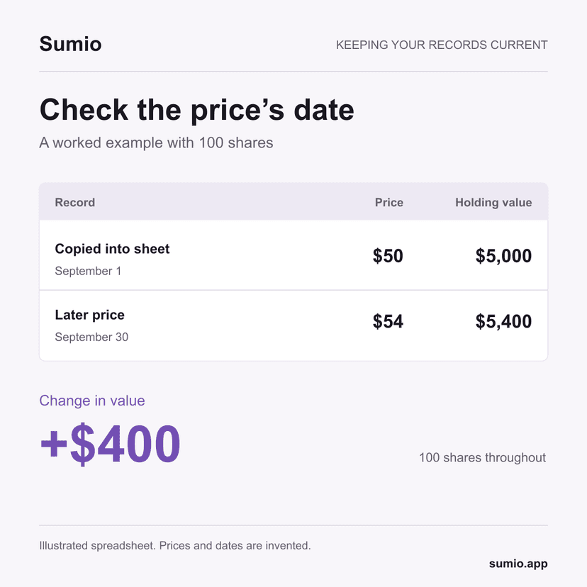 Illustrated spreadsheet, using invented prices. A holding of 100 shares at a copied price of $50 is recorded as $5,000. At a later price of $54, the same holding is worth $5,400. The difference is $400.