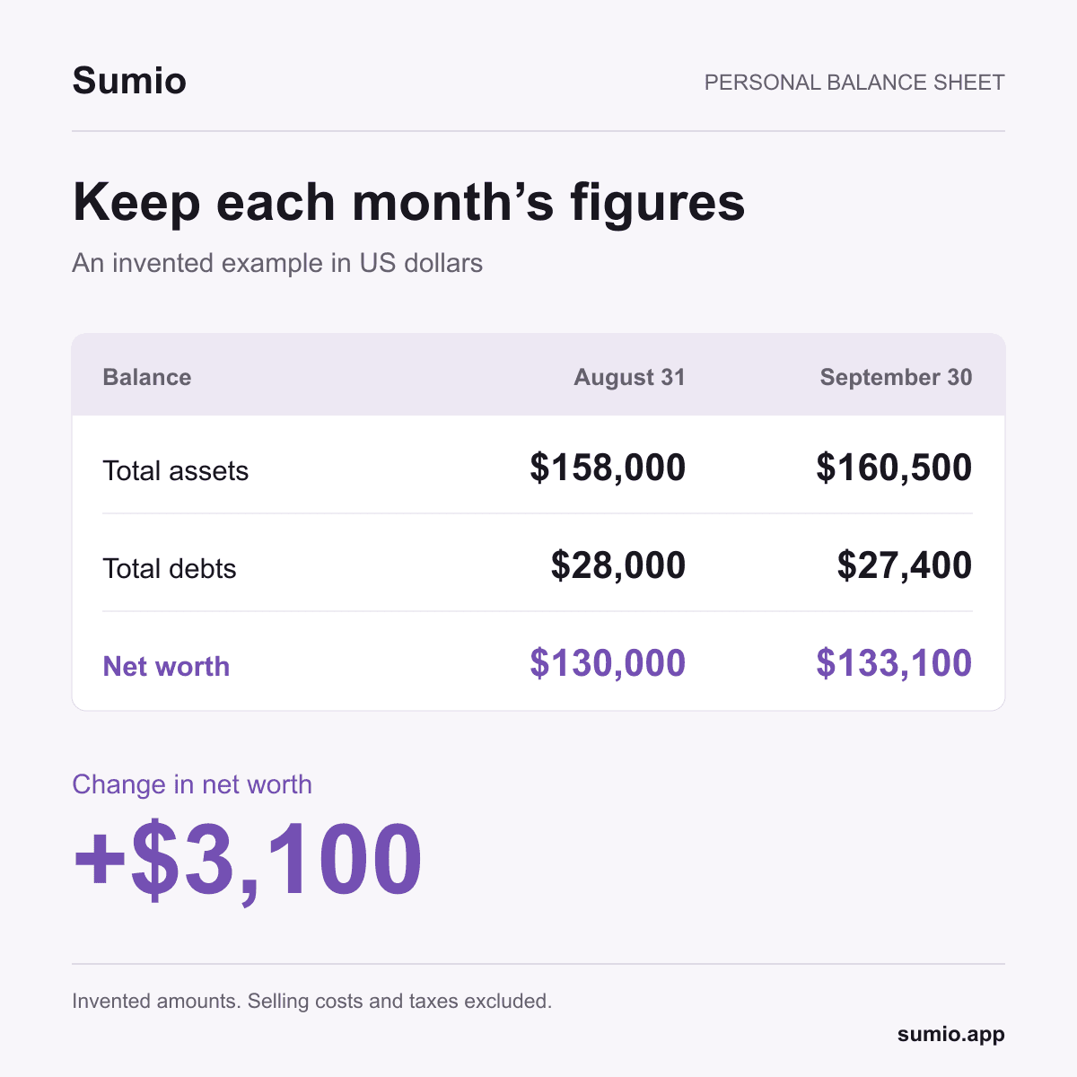 Invented personal balance sheet in US dollars. On August 31, assets total $158,000 and debts total $28,000, leaving net worth of $130,000. On September 30, assets are $160,500 and debts $27,400, leaving $133,100. Net worth increases by $3,100. Selling costs and taxes are excluded.